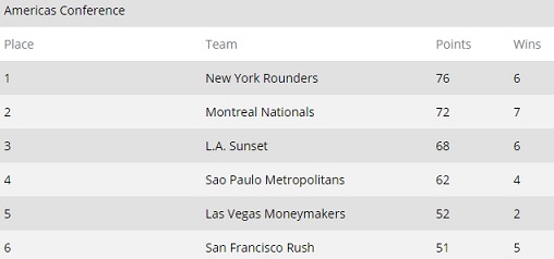 GPL After Week 6 Americas Conference